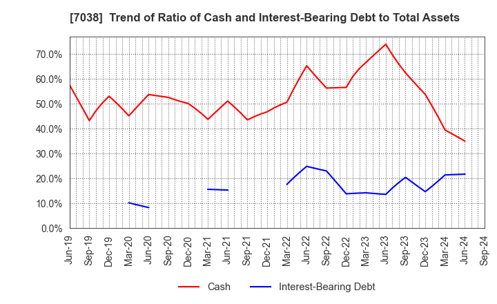 7038 Frontier Management Inc.: Trend of Ratio of Cash and Interest-Bearing Debt to Total Assets