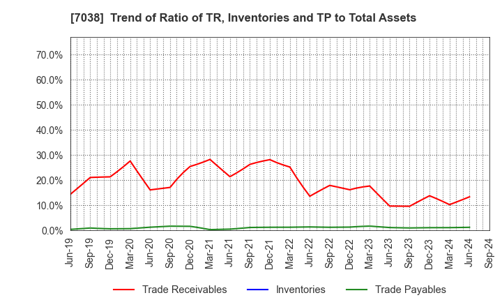 7038 Frontier Management Inc.: Trend of Ratio of TR, Inventories and TP to Total Assets