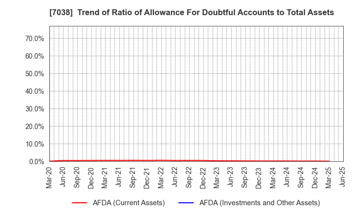 7038 Frontier Management Inc.: Trend of Ratio of Allowance For Doubtful Accounts to Total Assets