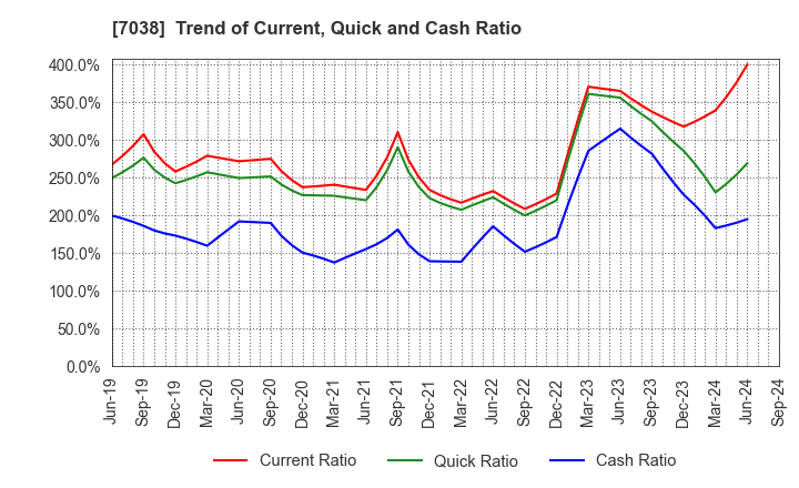 7038 Frontier Management Inc.: Trend of Current, Quick and Cash Ratio