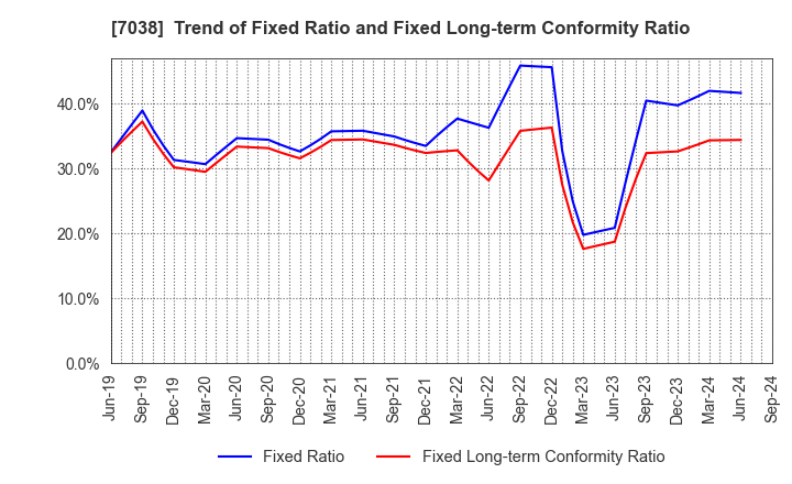 7038 Frontier Management Inc.: Trend of Fixed Ratio and Fixed Long-term Conformity Ratio