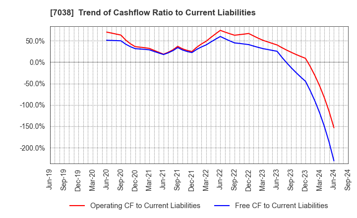 7038 Frontier Management Inc.: Trend of Cashflow Ratio to Current Liabilities