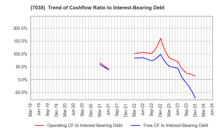 7038 Frontier Management Inc.: Trend of Cashflow Ratio to Interest-Bearing Debt