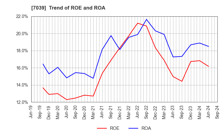 7039 BRIDGE International Corp.: Trend of ROE and ROA