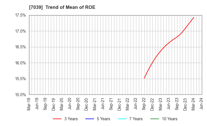7039 BRIDGE International Corp.: Trend of Mean of ROE