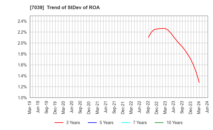 7039 BRIDGE International Corp.: Trend of StDev of ROA