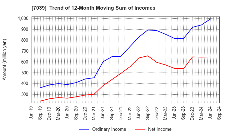 7039 BRIDGE International Corp.: Trend of 12-Month Moving Sum of Incomes