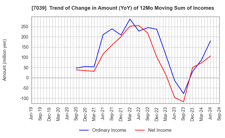 7039 BRIDGE International Corp.: Trend of Change in Amount (YoY) of 12Mo Moving Sum of Incomes