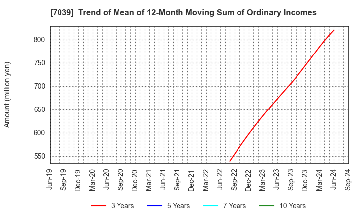 7039 BRIDGE International Corp.: Trend of Mean of 12-Month Moving Sum of Ordinary Incomes