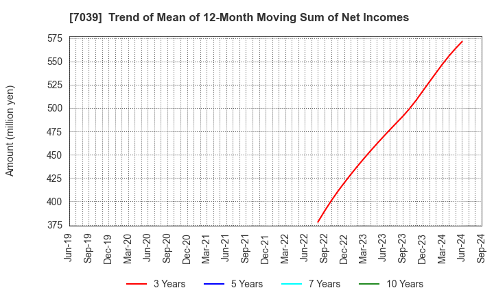 7039 BRIDGE International Corp.: Trend of Mean of 12-Month Moving Sum of Net Incomes