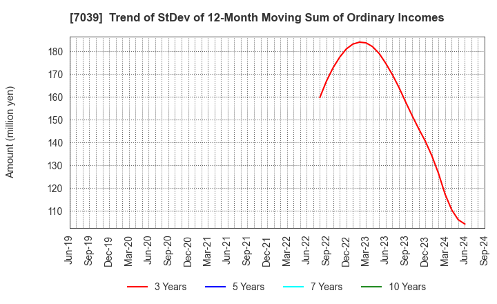 7039 BRIDGE International Corp.: Trend of StDev of 12-Month Moving Sum of Ordinary Incomes