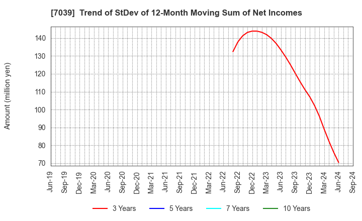 7039 BRIDGE International Corp.: Trend of StDev of 12-Month Moving Sum of Net Incomes