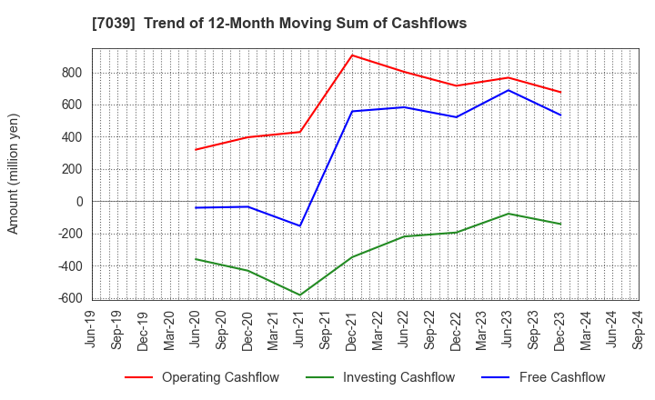 7039 BRIDGE International Corp.: Trend of 12-Month Moving Sum of Cashflows