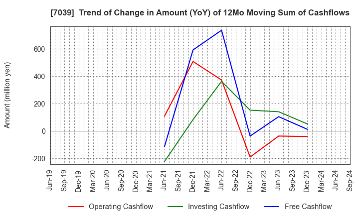 7039 BRIDGE International Corp.: Trend of Change in Amount (YoY) of 12Mo Moving Sum of Cashflows