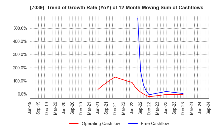 7039 BRIDGE International Corp.: Trend of Growth Rate (YoY) of 12-Month Moving Sum of Cashflows