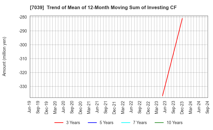 7039 BRIDGE International Corp.: Trend of Mean of 12-Month Moving Sum of Investing CF