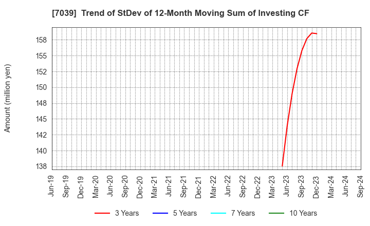 7039 BRIDGE International Corp.: Trend of StDev of 12-Month Moving Sum of Investing CF