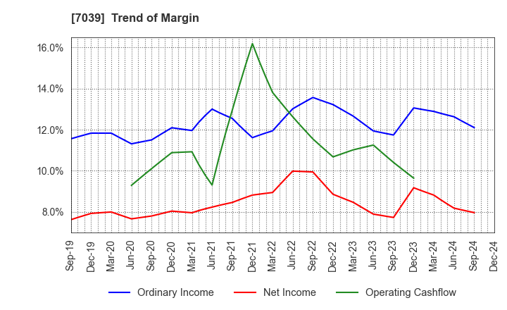 7039 BRIDGE International Corp.: Trend of Margin