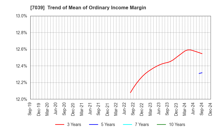 7039 BRIDGE International Corp.: Trend of Mean of Ordinary Income Margin