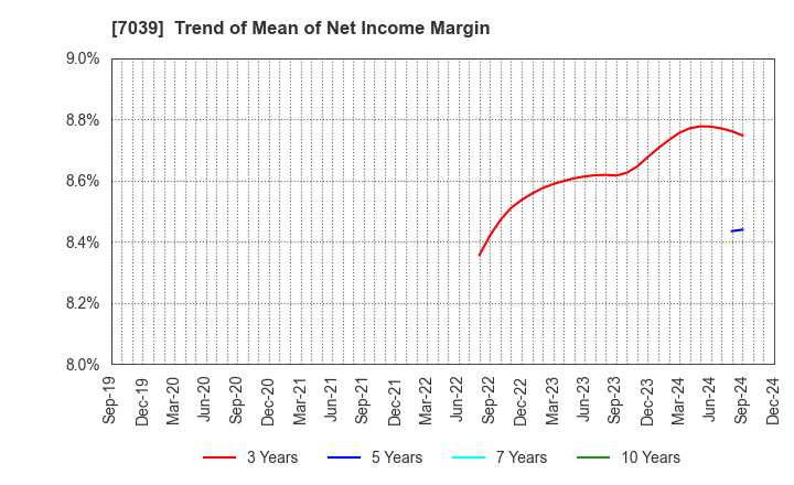 7039 BRIDGE International Corp.: Trend of Mean of Net Income Margin