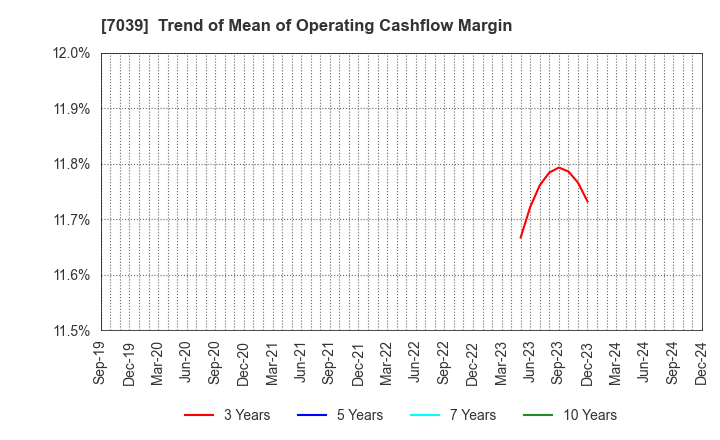 7039 BRIDGE International Corp.: Trend of Mean of Operating Cashflow Margin