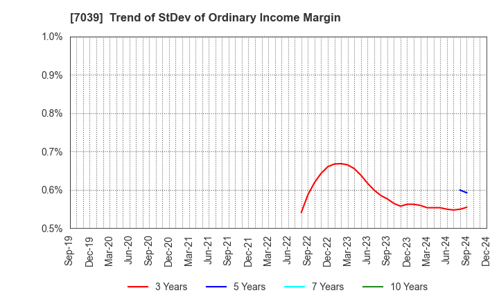 7039 BRIDGE International Corp.: Trend of StDev of Ordinary Income Margin