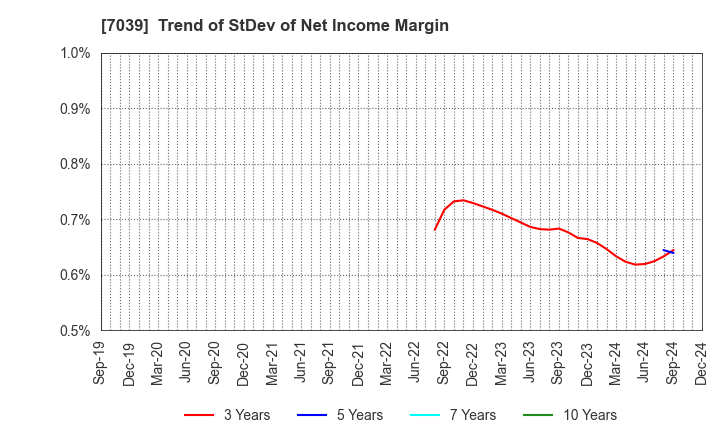 7039 BRIDGE International Corp.: Trend of StDev of Net Income Margin