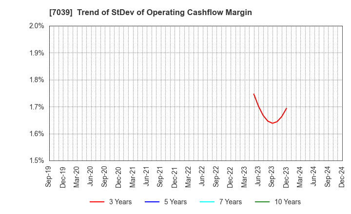 7039 BRIDGE International Corp.: Trend of StDev of Operating Cashflow Margin