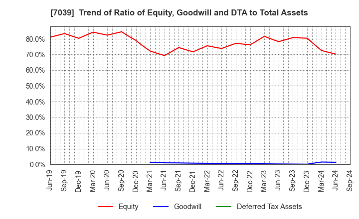 7039 BRIDGE International Corp.: Trend of Ratio of Equity, Goodwill and DTA to Total Assets