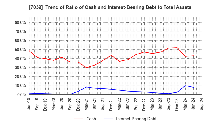 7039 BRIDGE International Corp.: Trend of Ratio of Cash and Interest-Bearing Debt to Total Assets