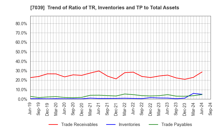 7039 BRIDGE International Corp.: Trend of Ratio of TR, Inventories and TP to Total Assets