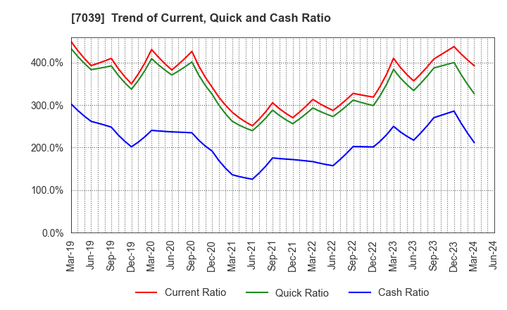 7039 BRIDGE International Corp.: Trend of Current, Quick and Cash Ratio