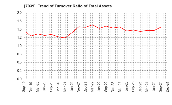 7039 BRIDGE International Corp.: Trend of Turnover Ratio of Total Assets