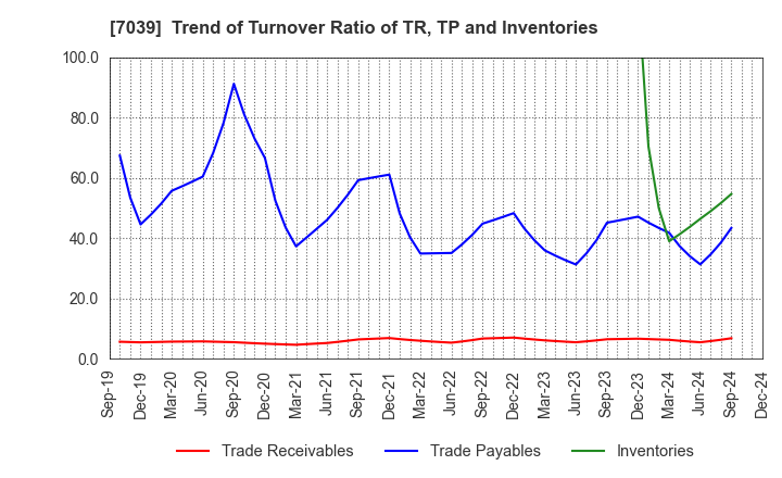 7039 BRIDGE International Corp.: Trend of Turnover Ratio of TR, TP and Inventories