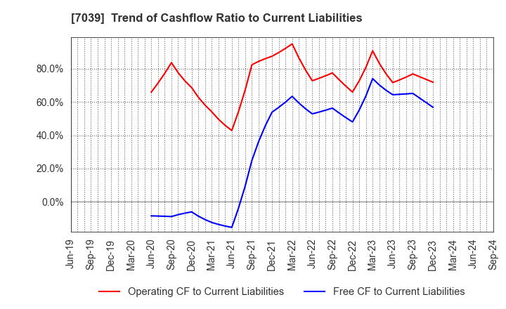 7039 BRIDGE International Corp.: Trend of Cashflow Ratio to Current Liabilities