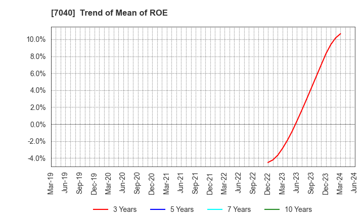 7040 SUN･LIFE HOLDING CO.,LTD.: Trend of Mean of ROE