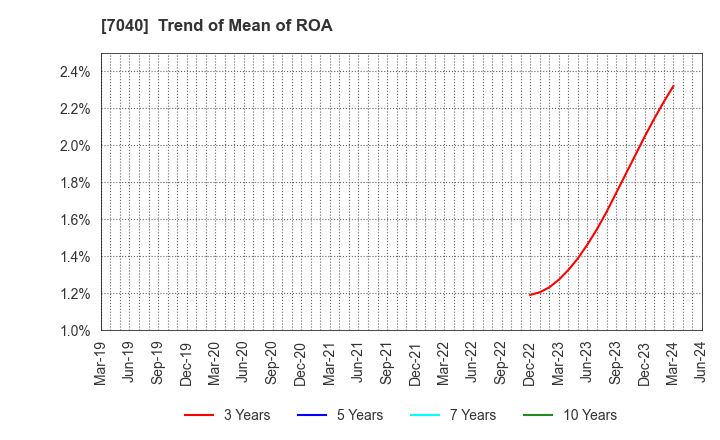 7040 SUN･LIFE HOLDING CO.,LTD.: Trend of Mean of ROA