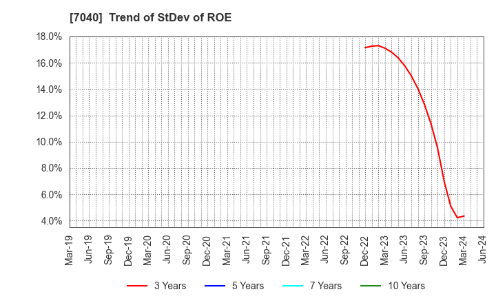 7040 SUN･LIFE HOLDING CO.,LTD.: Trend of StDev of ROE
