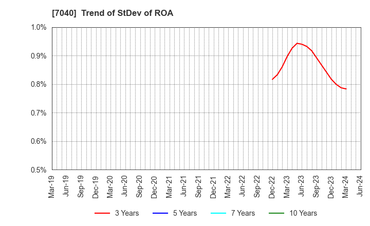 7040 SUN･LIFE HOLDING CO.,LTD.: Trend of StDev of ROA