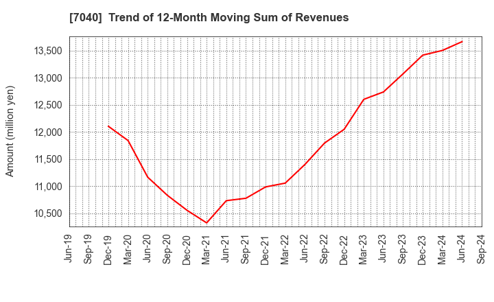 7040 SUN･LIFE HOLDING CO.,LTD.: Trend of 12-Month Moving Sum of Revenues