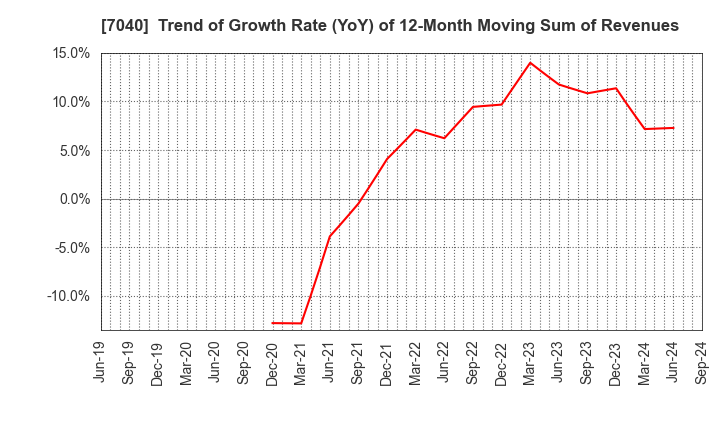 7040 SUN･LIFE HOLDING CO.,LTD.: Trend of Growth Rate (YoY) of 12-Month Moving Sum of Revenues