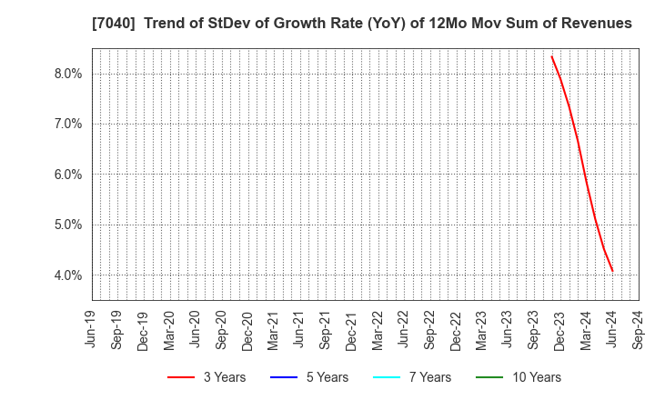 7040 SUN･LIFE HOLDING CO.,LTD.: Trend of StDev of Growth Rate (YoY) of 12Mo Mov Sum of Revenues