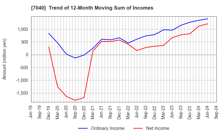 7040 SUN･LIFE HOLDING CO.,LTD.: Trend of 12-Month Moving Sum of Incomes