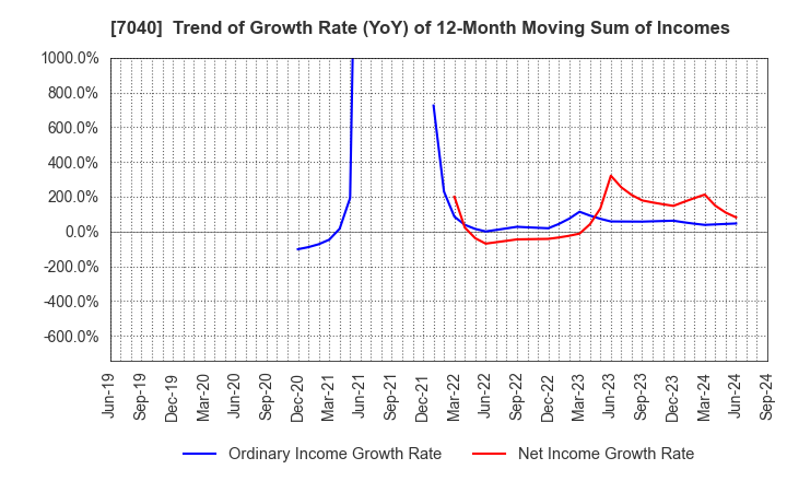 7040 SUN･LIFE HOLDING CO.,LTD.: Trend of Growth Rate (YoY) of 12-Month Moving Sum of Incomes