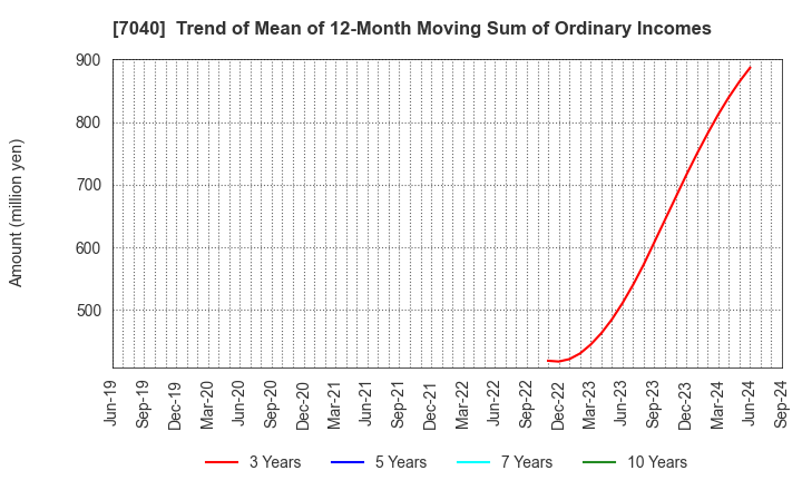 7040 SUN･LIFE HOLDING CO.,LTD.: Trend of Mean of 12-Month Moving Sum of Ordinary Incomes