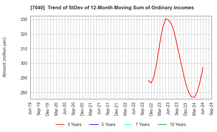 7040 SUN･LIFE HOLDING CO.,LTD.: Trend of StDev of 12-Month Moving Sum of Ordinary Incomes