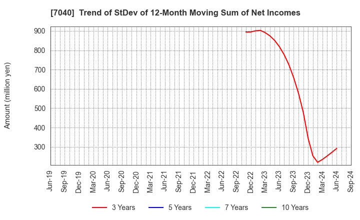 7040 SUN･LIFE HOLDING CO.,LTD.: Trend of StDev of 12-Month Moving Sum of Net Incomes