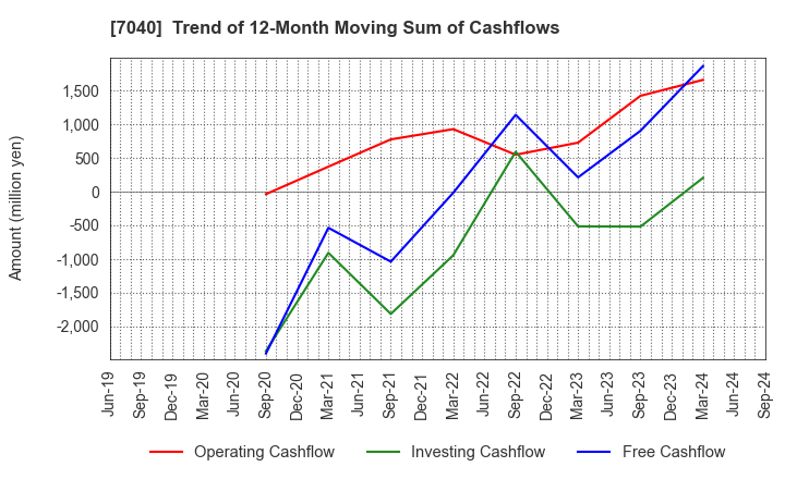 7040 SUN･LIFE HOLDING CO.,LTD.: Trend of 12-Month Moving Sum of Cashflows