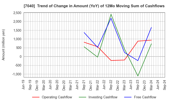 7040 SUN･LIFE HOLDING CO.,LTD.: Trend of Change in Amount (YoY) of 12Mo Moving Sum of Cashflows