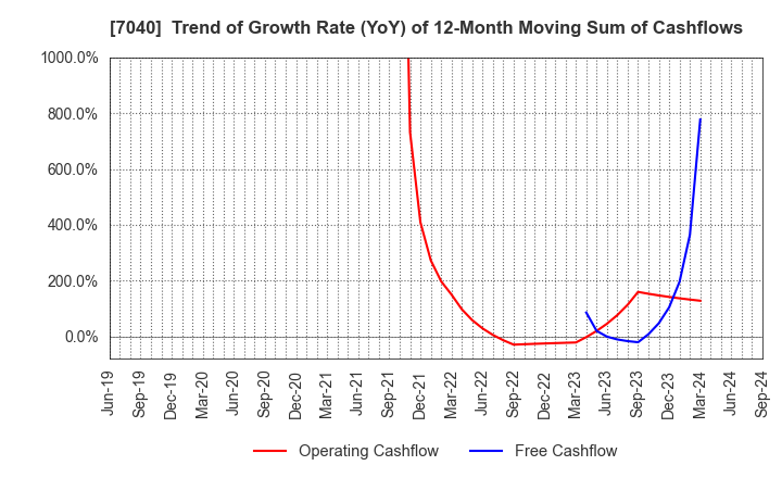 7040 SUN･LIFE HOLDING CO.,LTD.: Trend of Growth Rate (YoY) of 12-Month Moving Sum of Cashflows